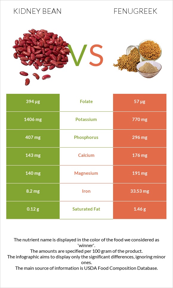 Kidney beans vs Fenugreek infographic