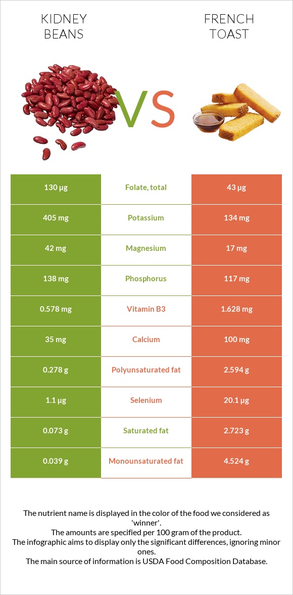 Kidney bean vs French toast InDepth Nutrition Comparison