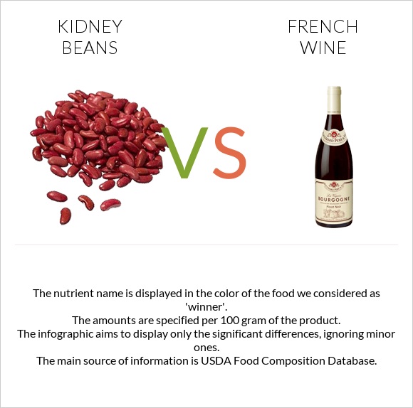 Kidney beans vs. French wine — InDepth Nutrition Comparison