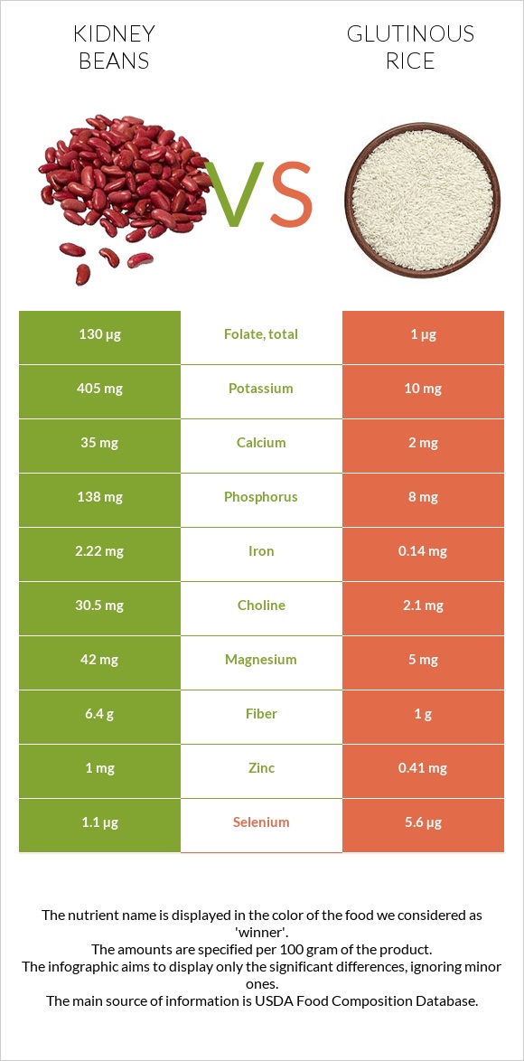 Kidney beans vs Glutinous rice infographic