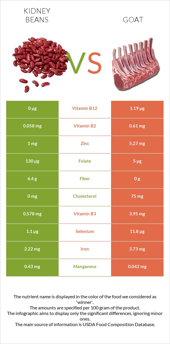 Kidney beans vs Goat infographic