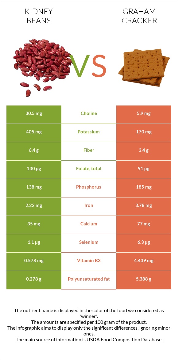 Kidney beans vs. Graham cracker — InDepth Nutrition Comparison