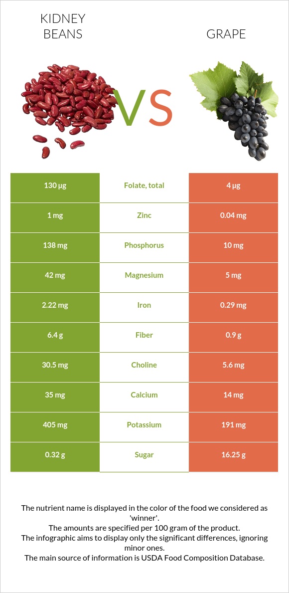 Kidney bean vs Grape InDepth Nutrition Comparison