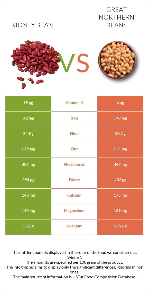 Լոբի vs Great northern beans infographic