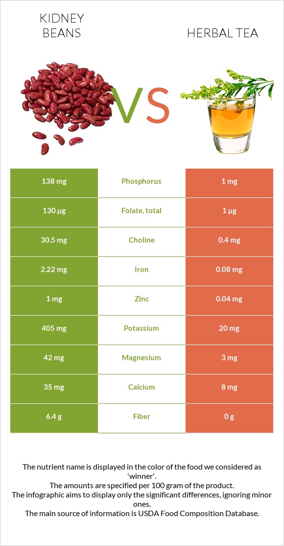 Kidney bean vs Herbal tea InDepth Nutrition Comparison