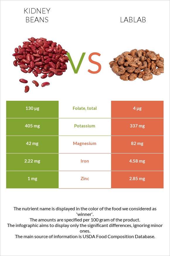 Kidney beans vs Lablab infographic