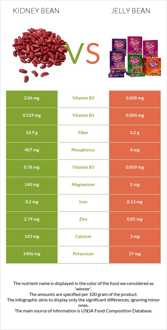 Kidney beans vs Jelly bean infographic