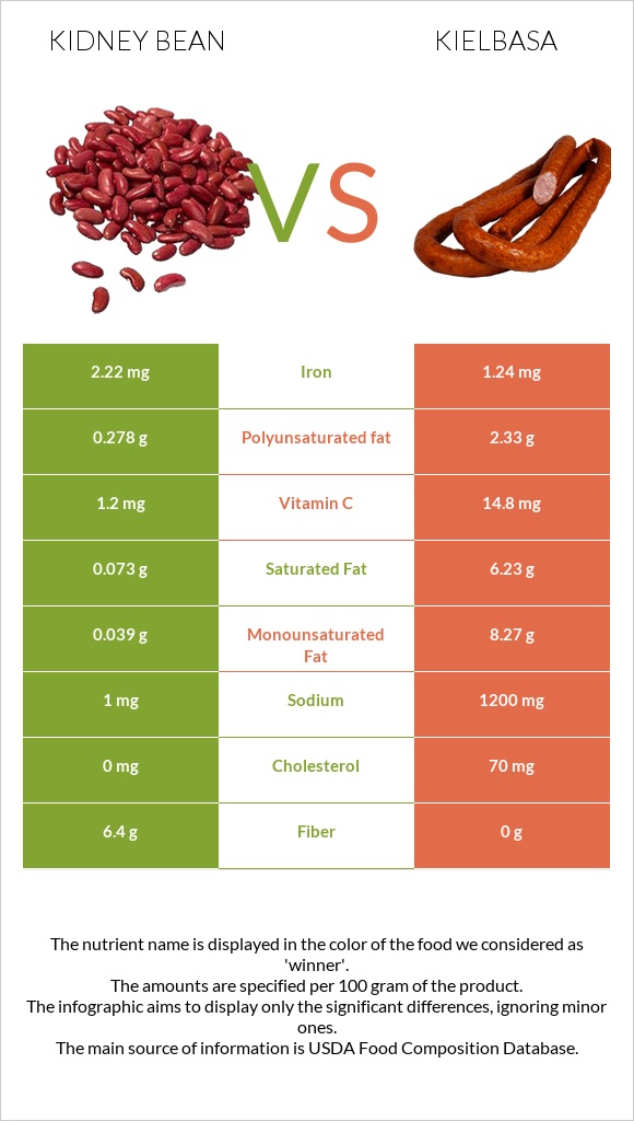 Kidney beans vs. Kielbasa — InDepth Nutrition Comparison