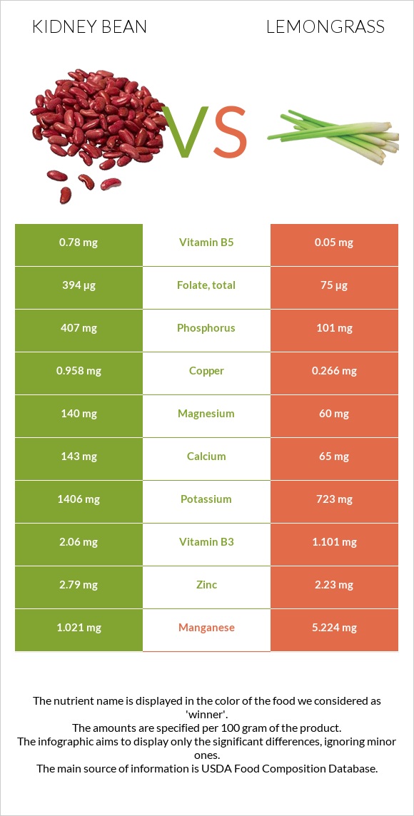 Kidney bean vs Lemongrass infographic