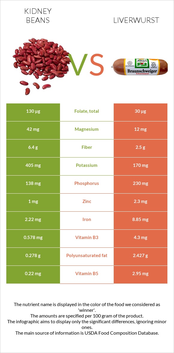Kidney beans vs. Liverwurst — InDepth Nutrition Comparison