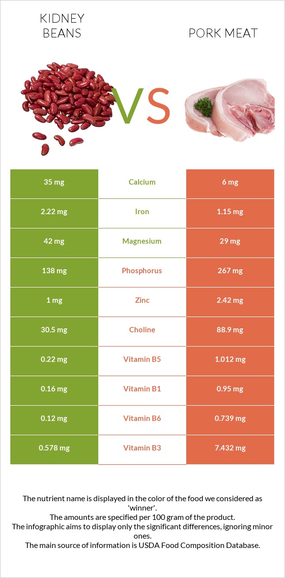 Kidney beans vs. Pork Meat — InDepth Nutrition Comparison