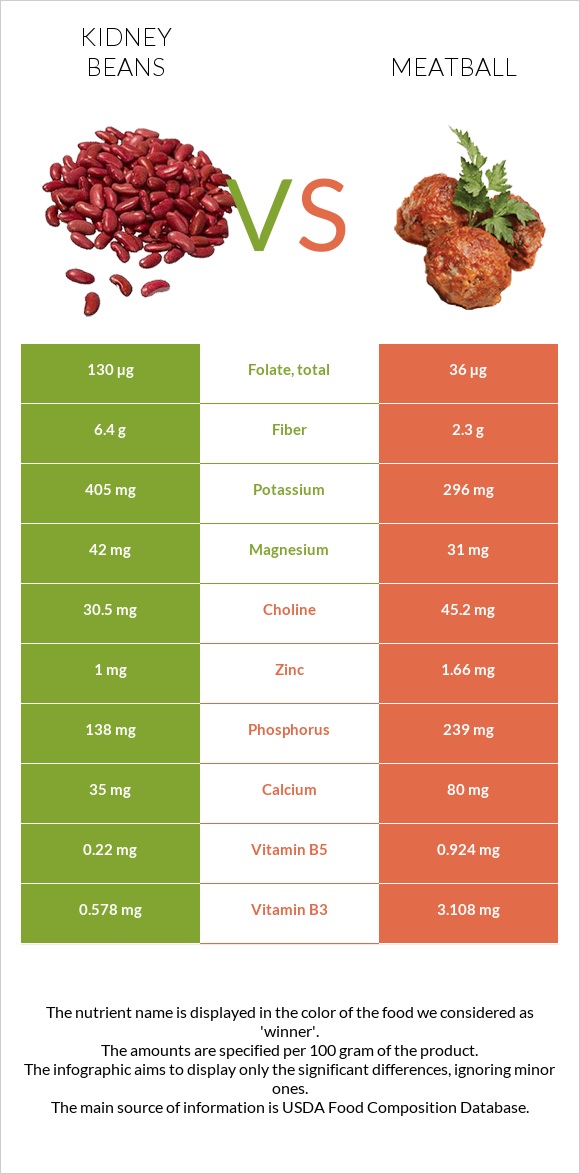 Kidney beans vs. Meatball — InDepth Nutrition Comparison