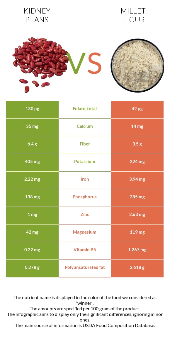 Kidney bean vs Millet flour InDepth Nutrition Comparison
