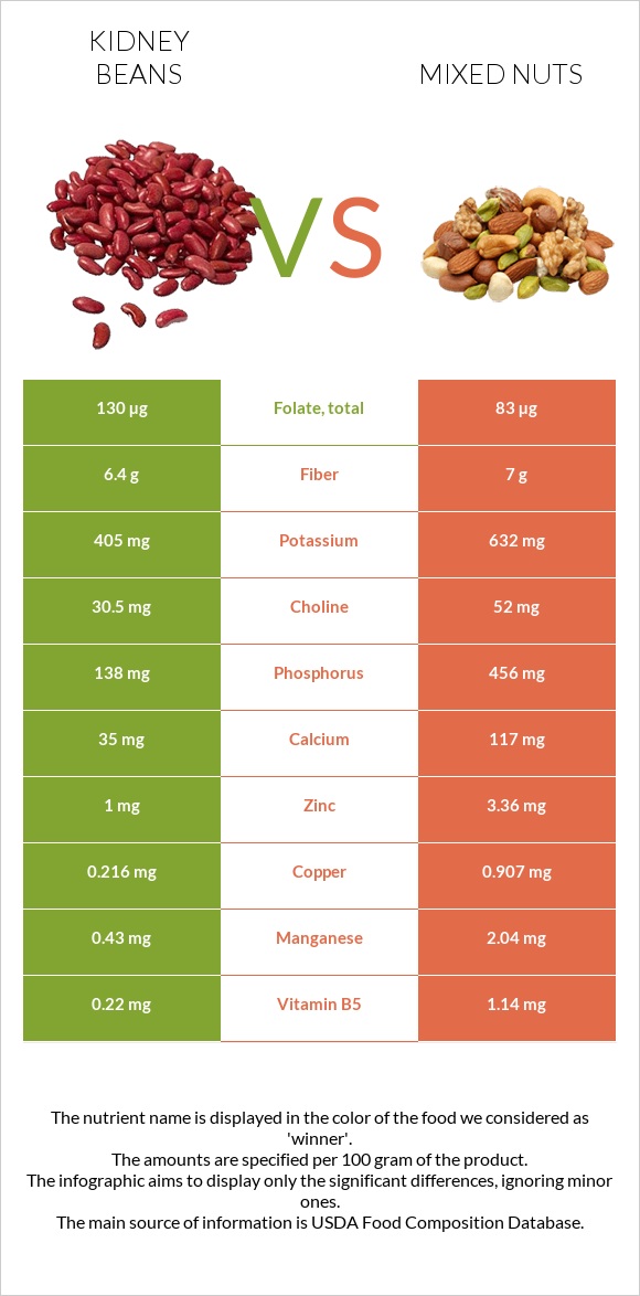 Kidney bean vs Mixed nuts InDepth Nutrition Comparison