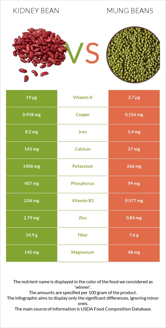 Kidney beans vs Mung beans infographic