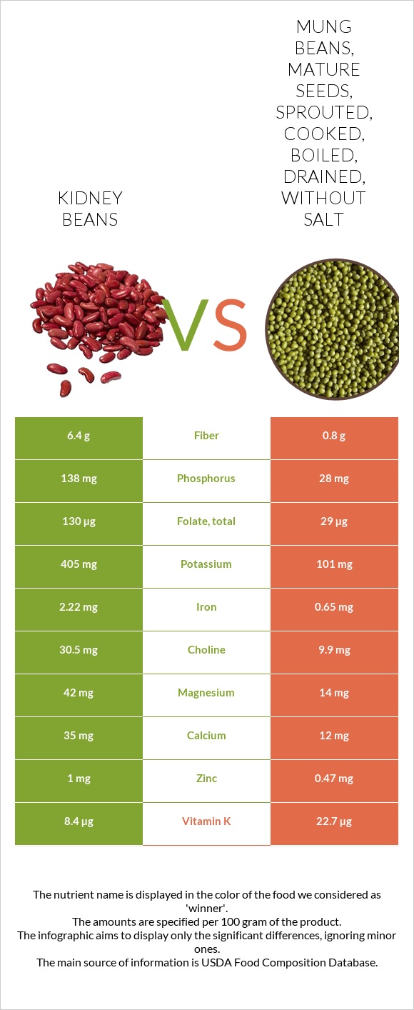 Kidney beans vs. Mung beans, mature seeds, sprouted, cooked, boiled