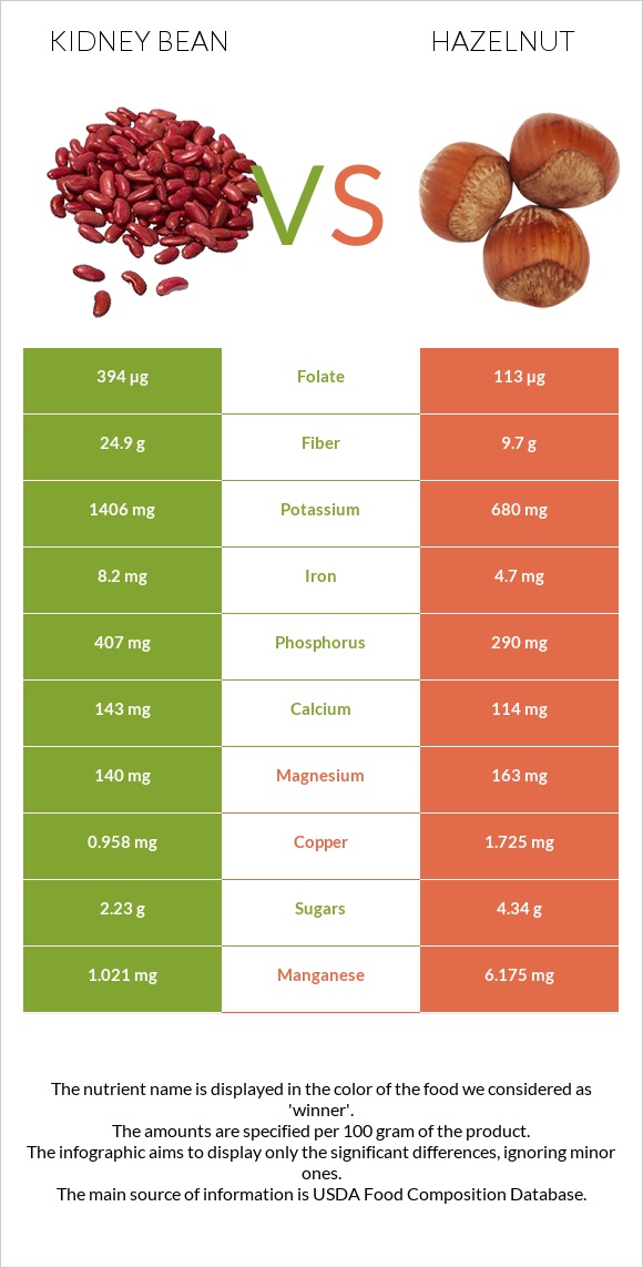 Kidney beans vs Hazelnut infographic