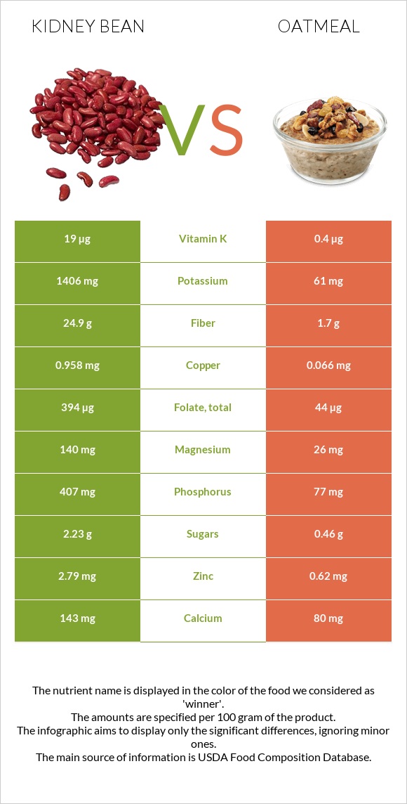 Kidney beans vs Oatmeal infographic