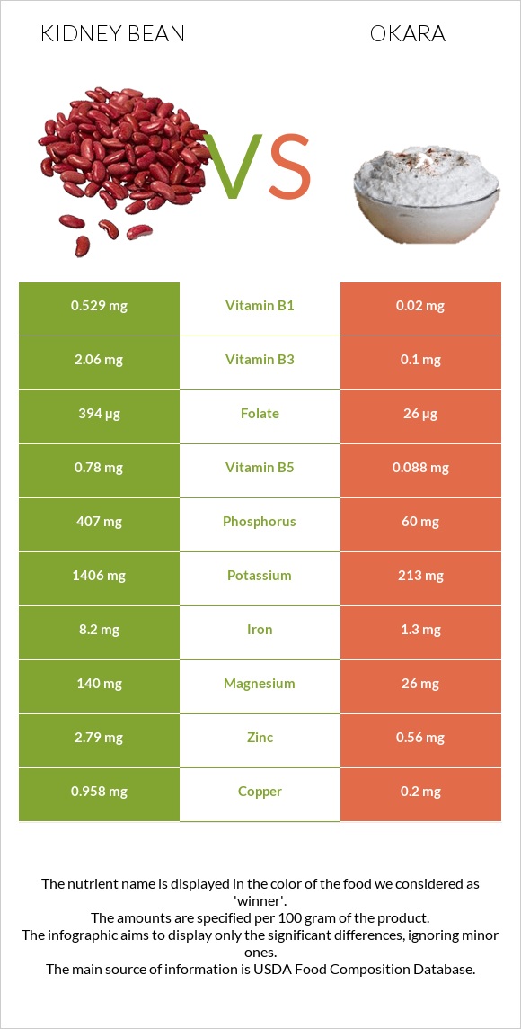 Kidney beans vs Okara infographic