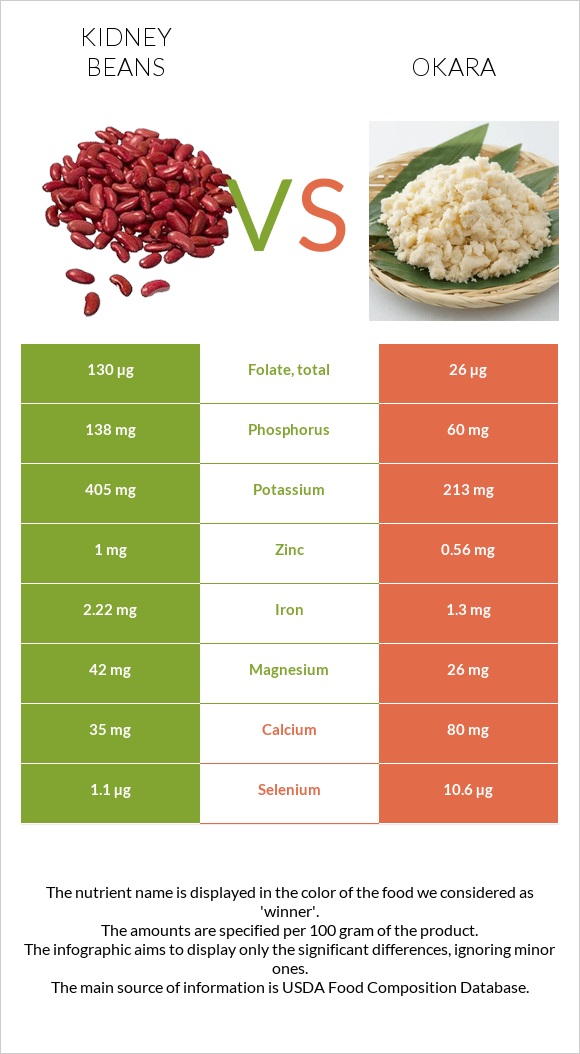 Լոբի vs Okara infographic