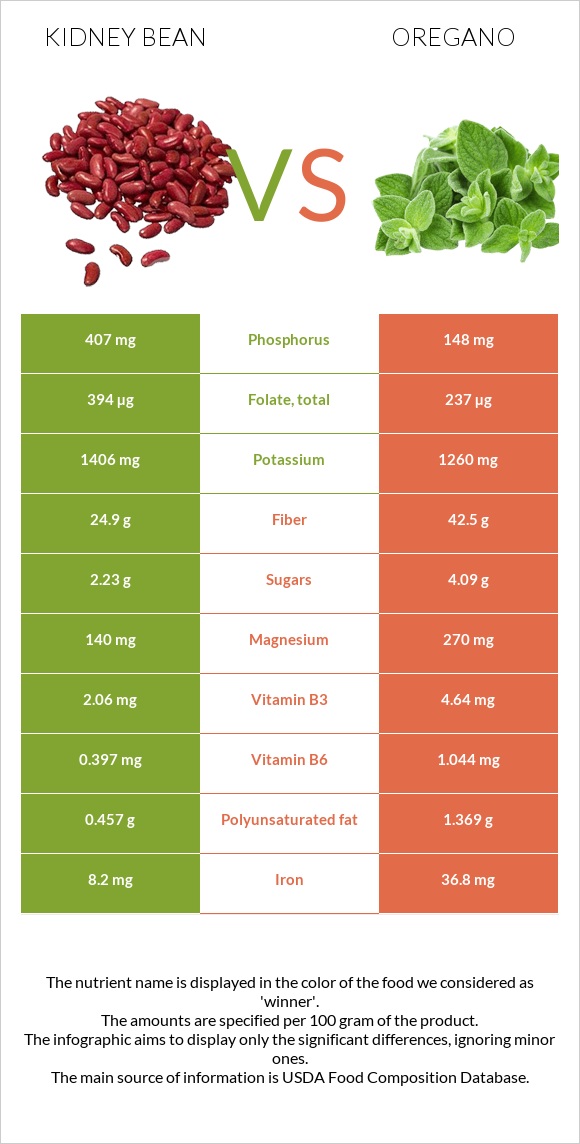 Kidney bean vs Oregano infographic