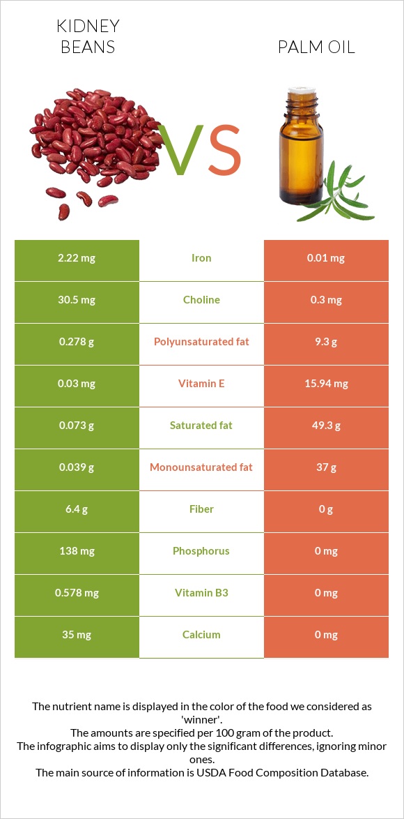 Kidney beans vs. Palm oil — InDepth Nutrition Comparison