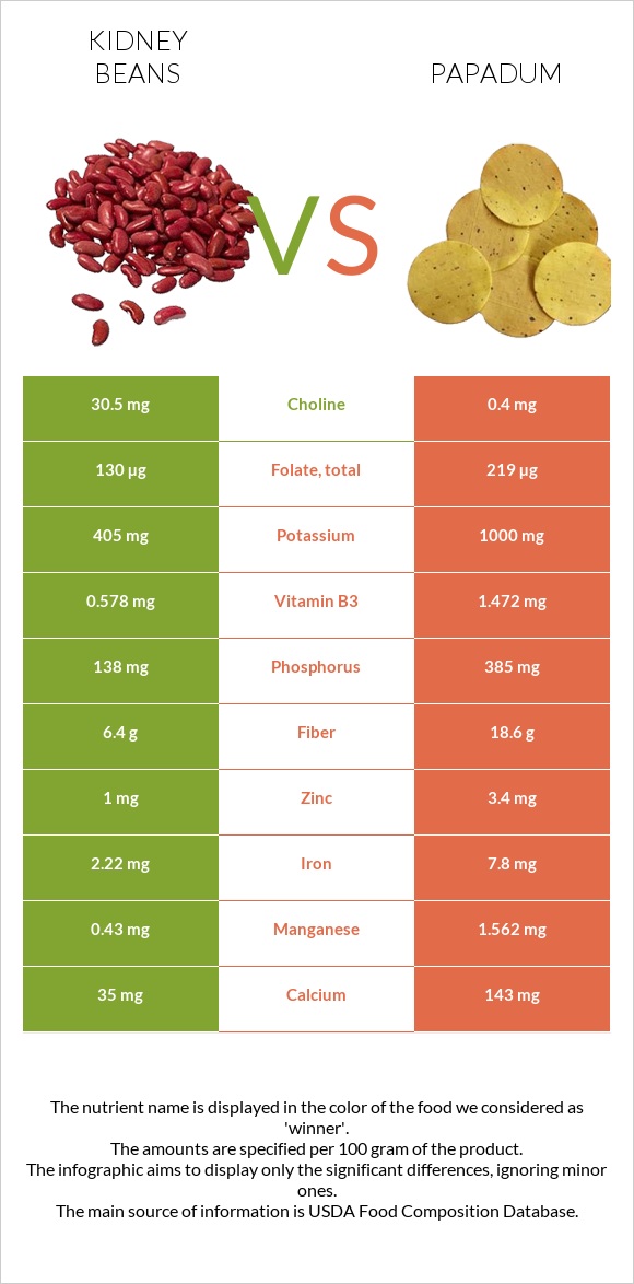 Kidney beans vs Papadum infographic