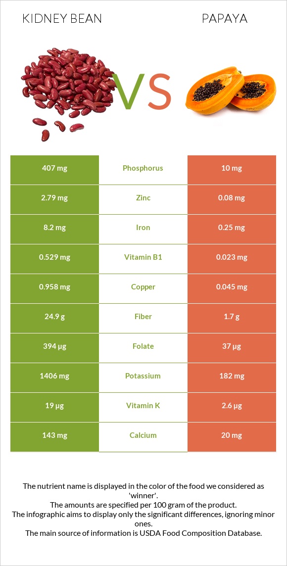 Kidney beans vs Papaya infographic