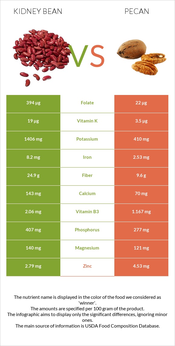 Kidney beans vs. Pecan — In-Depth Nutrition Comparison