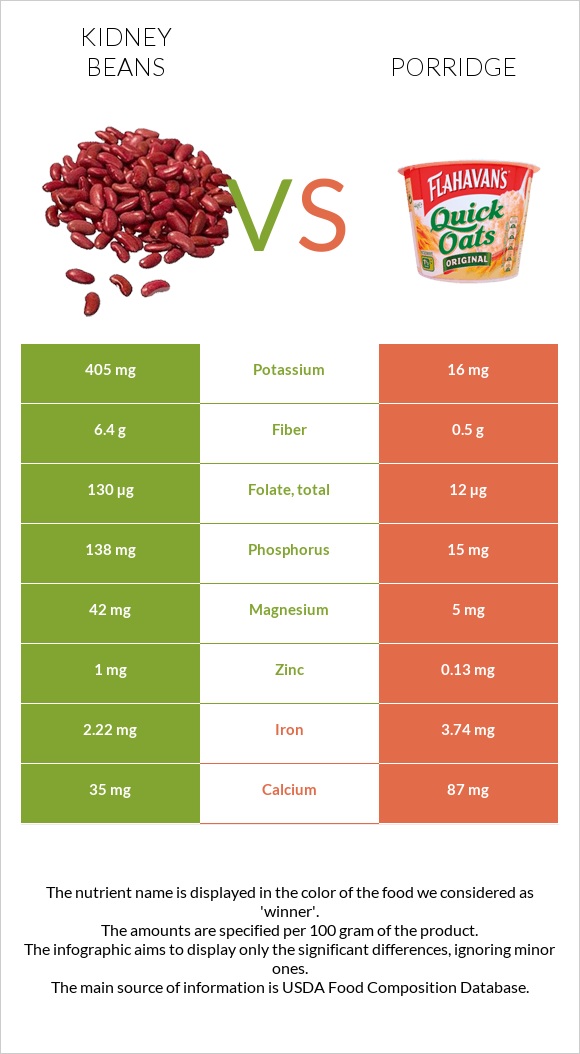 Լոբի vs Շիլա infographic