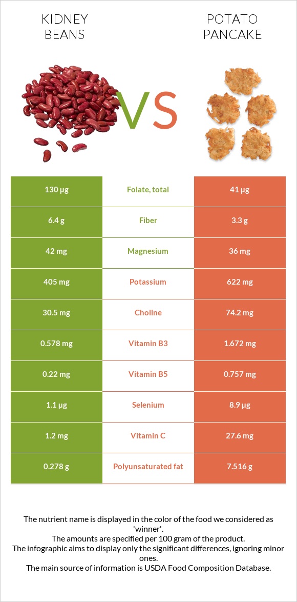 Kidney beans vs. Potato pancake — InDepth Nutrition Comparison