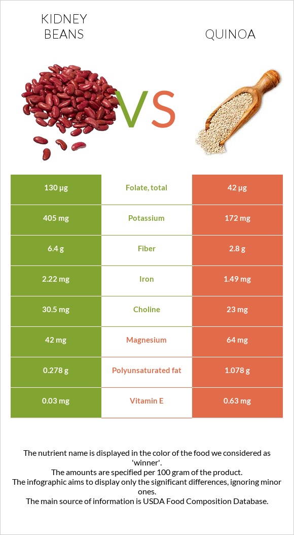 Kidney beans vs. Quinoa — InDepth Nutrition Comparison