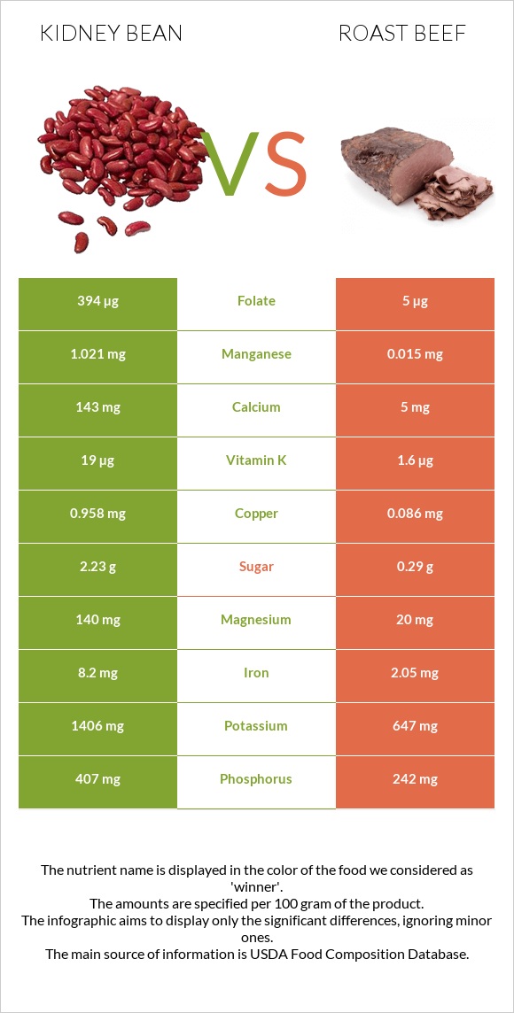 Kidney beans vs Roast beef infographic