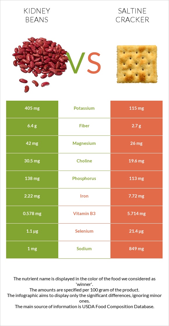 Kidney beans vs. Saltine cracker — InDepth Nutrition Comparison