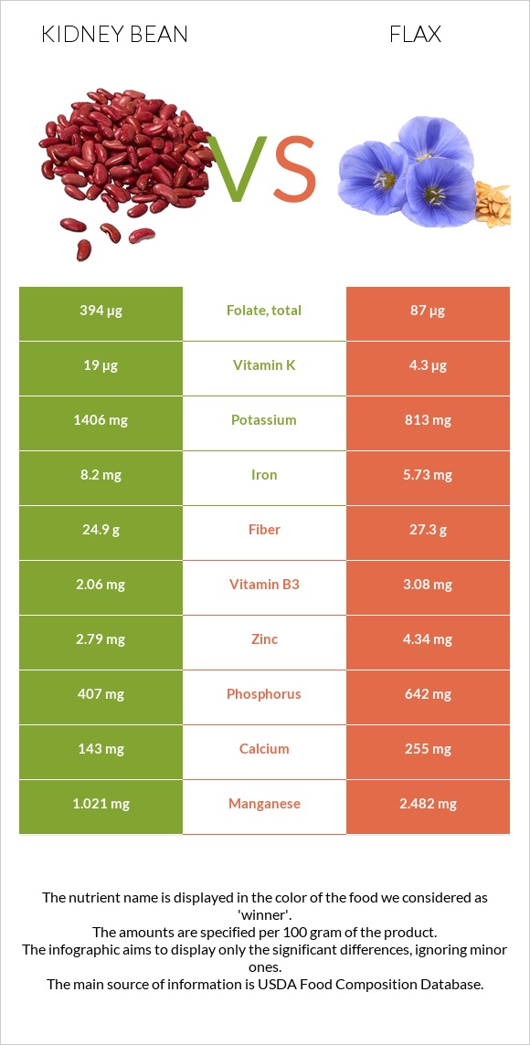 Kidney bean vs Flax infographic
