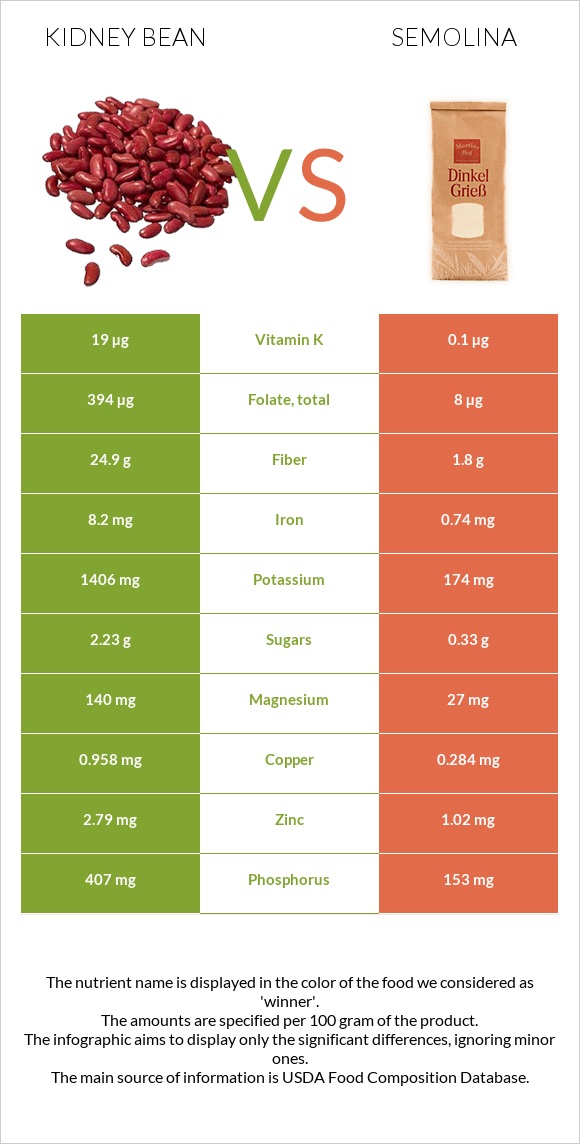 Kidney bean vs Semolina infographic