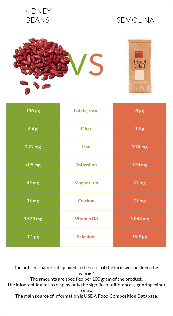 Kidney beans vs Semolina infographic