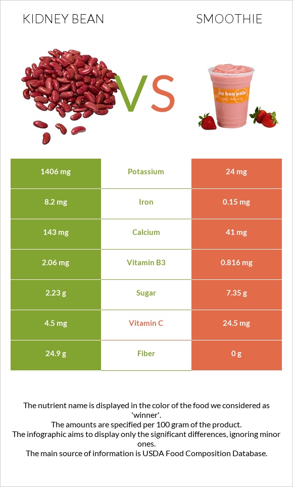 Kidney beans vs. Smoothie — InDepth Nutrition Comparison