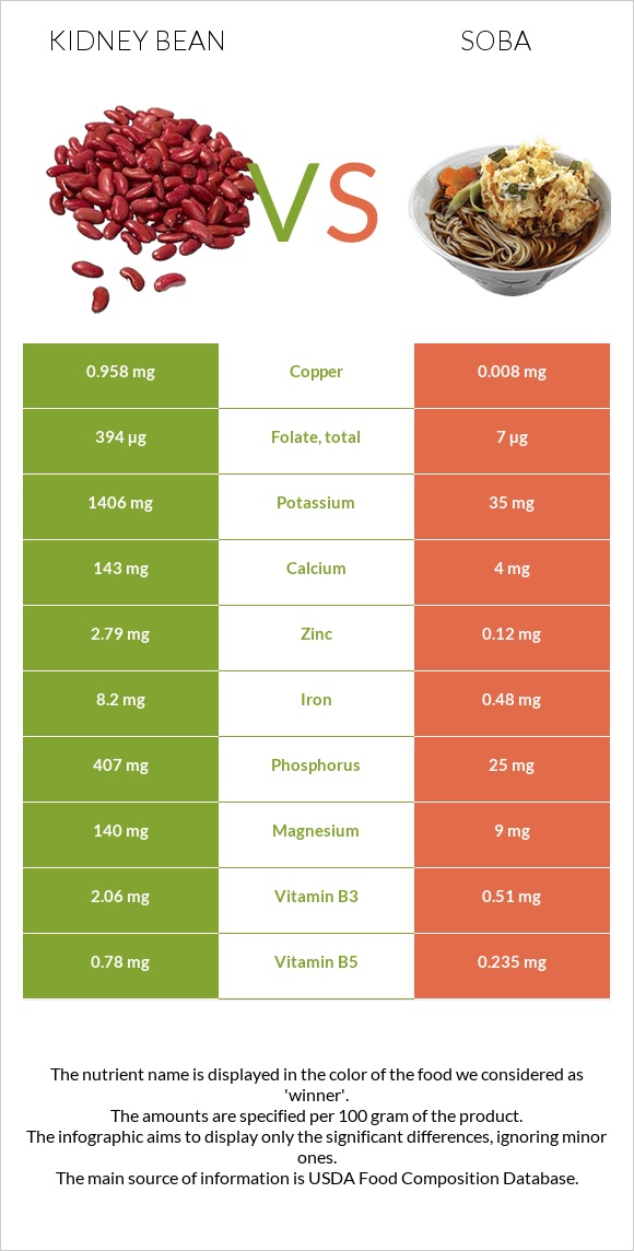 Kidney bean vs Soba infographic