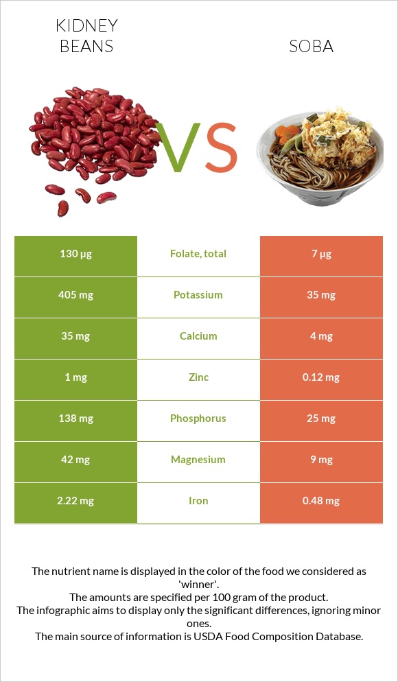 Kidney beans vs Soba infographic