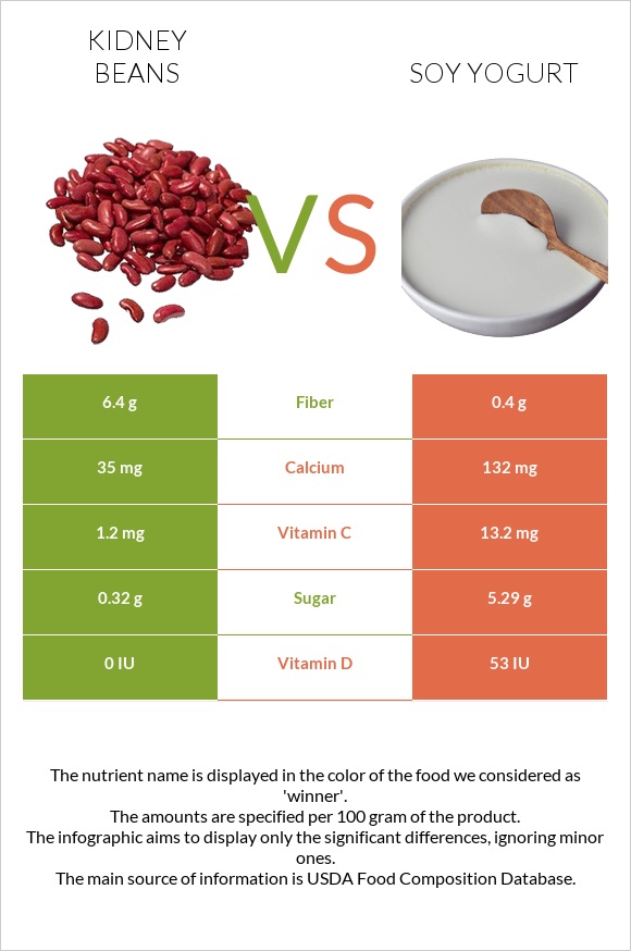 Լոբի vs Սոյայի յոգուրտ infographic