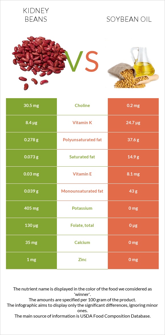 Kidney beans vs. Soybean oil — InDepth Nutrition Comparison
