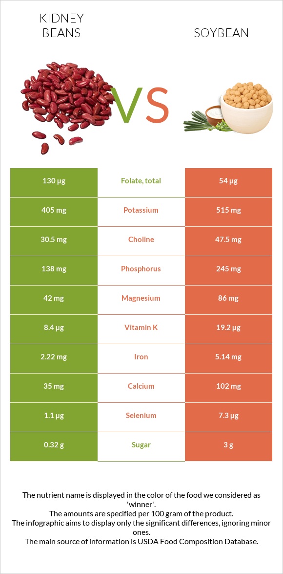 Kidney beans vs Soybean infographic