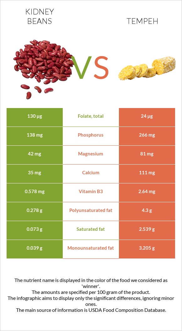 Kidney beans vs Tempeh infographic