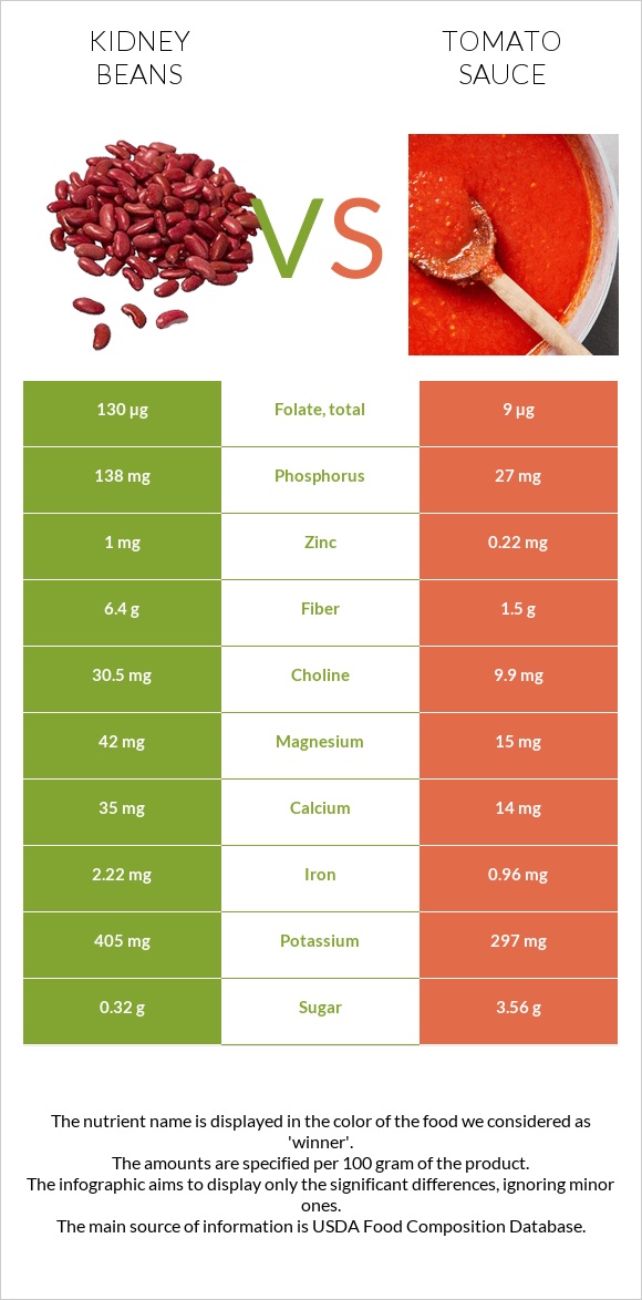 Kidney beans vs. Tomato sauce — InDepth Nutrition Comparison