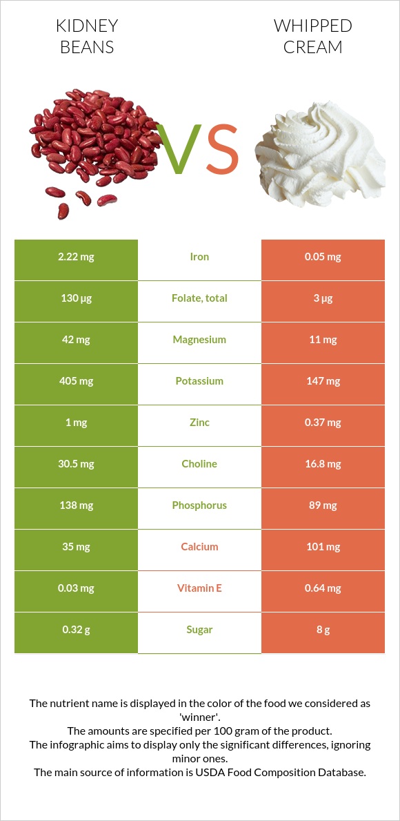 Kidney bean vs Whipped cream InDepth Nutrition Comparison
