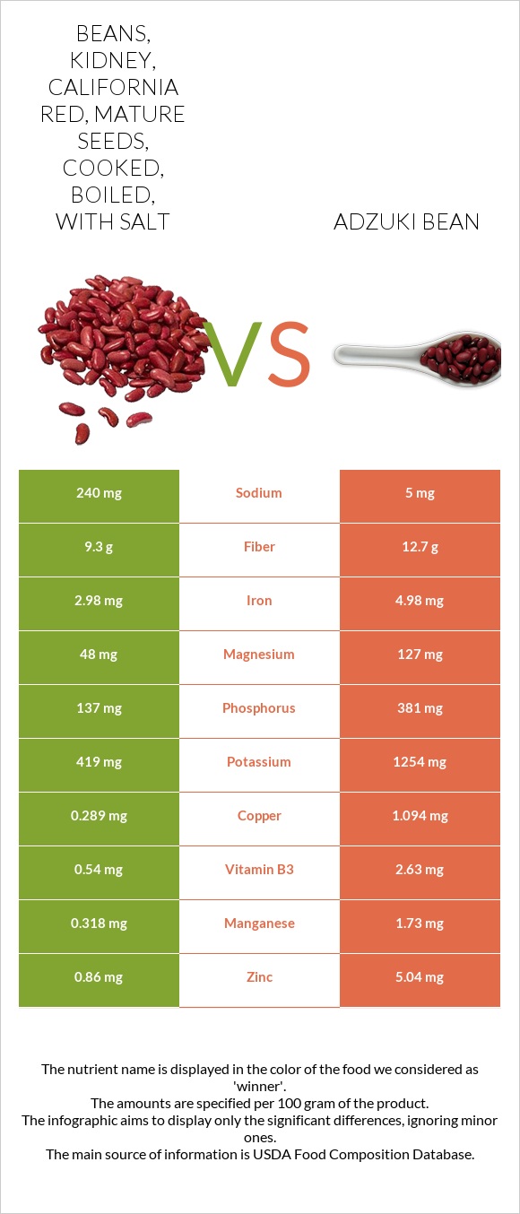 Beans, kidney, california red, …