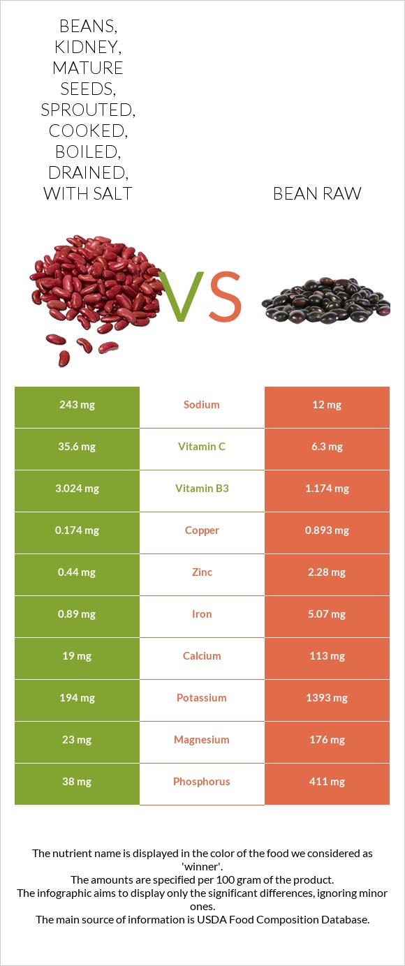 Beans, kidney, mature seeds, sprouted, cooked, boiled, drained, with