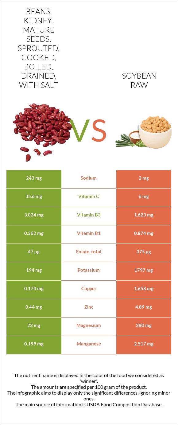Beans, kidney, mature seeds, sprouted, cooked, boiled, drained, with salt vs. Soybean raw — In