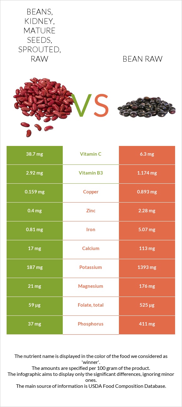 Beans, kidney, mature seeds, sprouted, raw vs Լոբի պինտո հում infographic